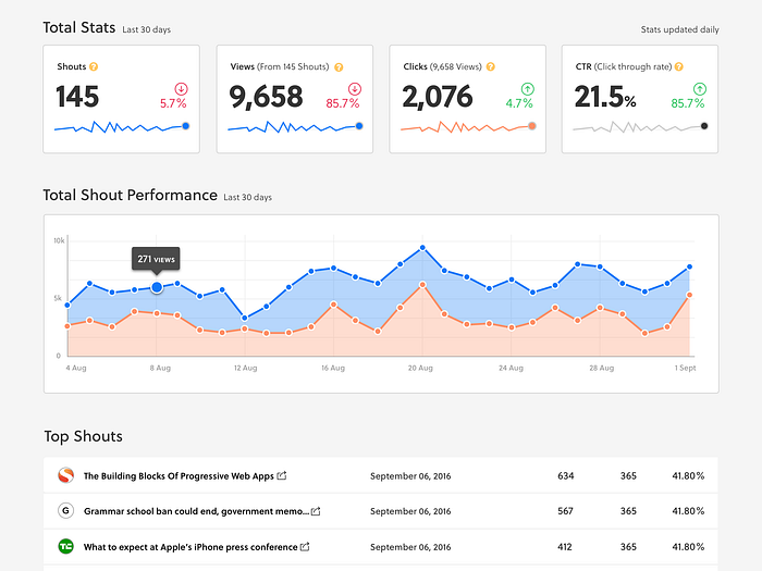 Overview Dashboard by Alistair Tweedie on Dribbble