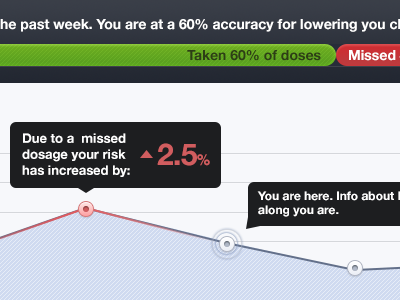 Missed Doses vs. Taken Doses data health interface line chart medication ui