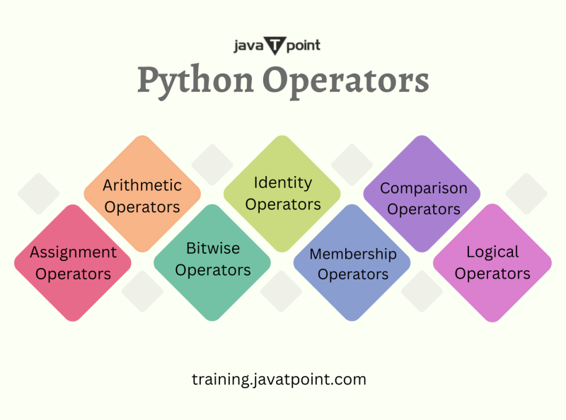 Python Operators by Arshika Singh on Dribbble