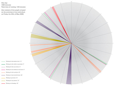 One day, 1440 minutes, total time waiting 144 minutes