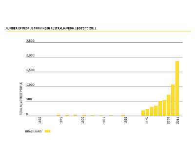 Brazilians immigrants arriving in Australia from 1800–2011