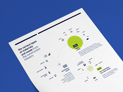 Infographic for Suez — Materials from the construction industry chart construction industry data datavisualization design infographic pie chart suez waste