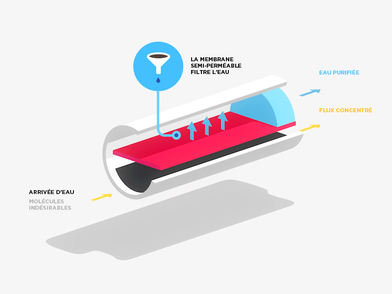 Reverse Osmosis Animation 3d animation c4d filter illustration industrial infographic osmosis patent pipe toon