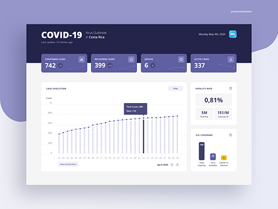 Dashboard accessibility coronavirus costarica covid19 dashboard dashboard design product design ui uiux visual webdesign