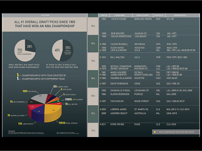 NBA #1 Draft Picks vs Championships Infographic