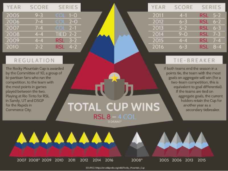 Rocky Mountain Cup Infographic colorado cup infographic lake mls mountain rapids real rocky salt soccer