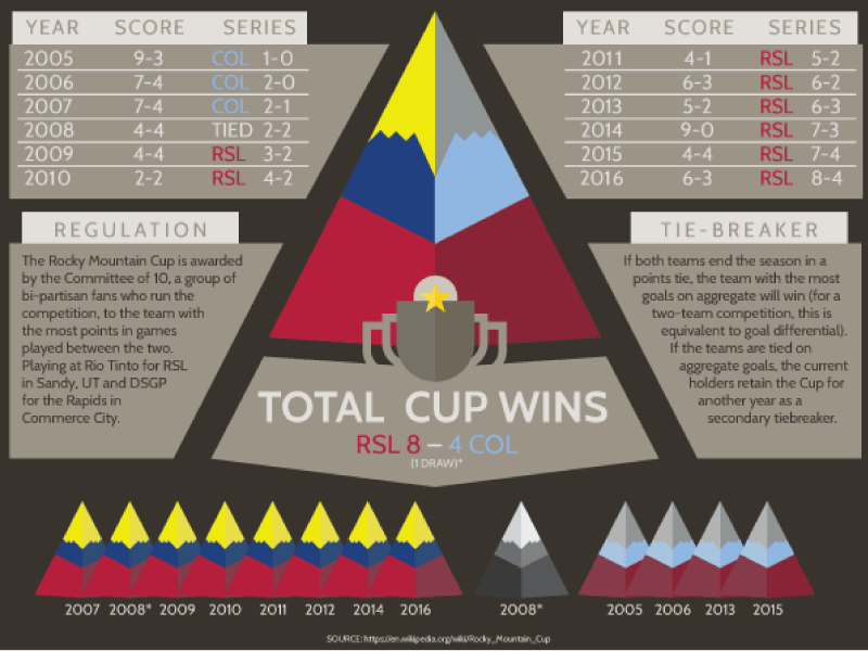 Rocky Mountain Cup Infographic