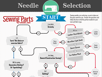 Needle Selection Flowchart flowchart illustration infographic