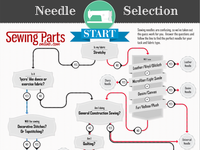 Needle Selection Flowchart