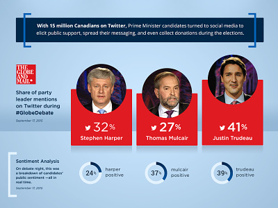 Canadian Elections Infographic bar chart data data visualization elections infographic politics twitter