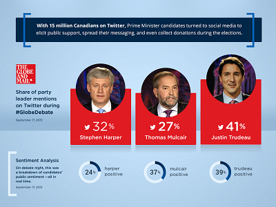 Canadian Elections Infographic