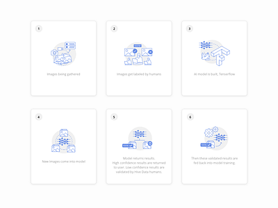 Hive Data In Artificial Intelligence Workflow accuracy ai classification data labeling design machine learning workforce