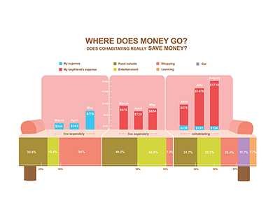 Infographic: Does cohabition save money? design graphic