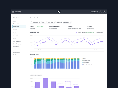 Restaurant report chart dashboad data analytics data visualisation dataviz reports restaurants ui visual design