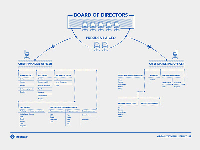 Board of Directors. board of directors design graphic infographic layout organization organizational structure
