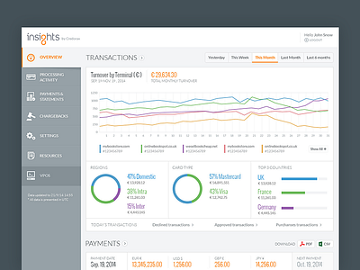 Insights dashboard data design graphs interface page ui user ux