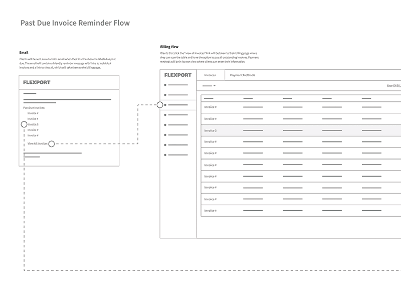 Invoice Reminder Flow flow map wireframe