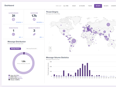 Spam/Threat Dashboard UI app chart clean cloud dashboard data design email overview purple saas summary vizualization web