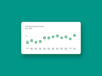 Annual Income Data Chart chart data data visualization information design