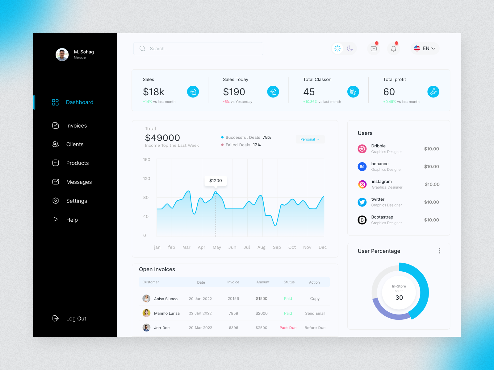 Sales Dashboard | Analytics | Web App📈 by mostafa sohag on Dribbble