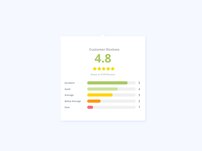 5 - Star Customer Reviews UI