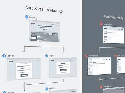 Card Sort User Flow card design fidelity flow low sort ui user ux web wireframe