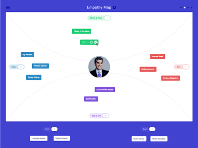 Empathy Map