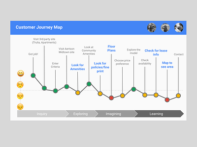 Apartment Personas and Journey Map