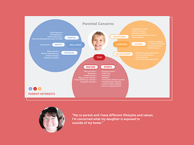 Co-parent Concerns Conceptual Model persona user research ux ux research uxdesign