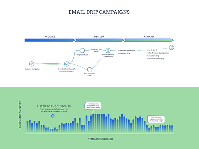 Email Drip Campaign open sans sketch ui user journey vector