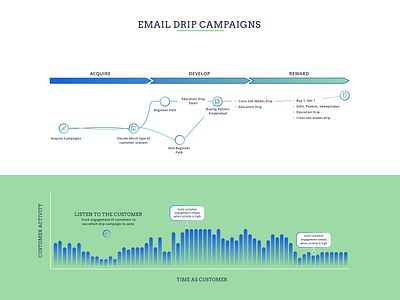 Email Drip Campaign