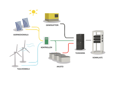 Renewable energy grid for mobile mast power device adobe illustration design illustration vector