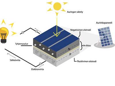 How solar panels work adobe illustration design illustration