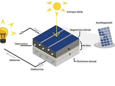 How solar panels work