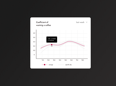 Interactive Chart for #DailyUI bauhaus chart dailyui diagram futura