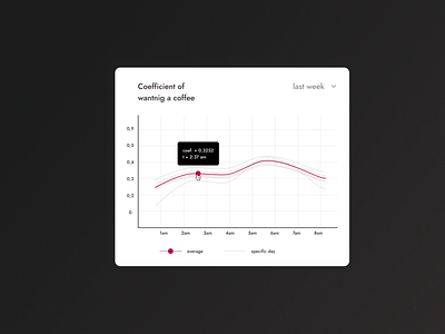 Interactive Chart for #DailyUI