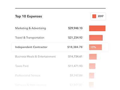 Top 10 Expenses bar chart chart expenses finance list table