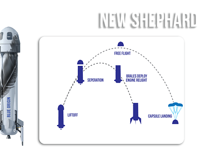 Detailed flight path of New Shephard