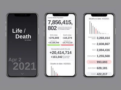 Life / Death - what's killing us by the numbers analytics dashboard dashboard data visualization responsive design ux design