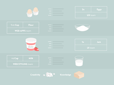 Ui Design - Presentation - 3 butter eggs flour illustration jam milk sugar ui workshop
