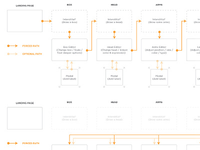 Boxtroll Flow Chart