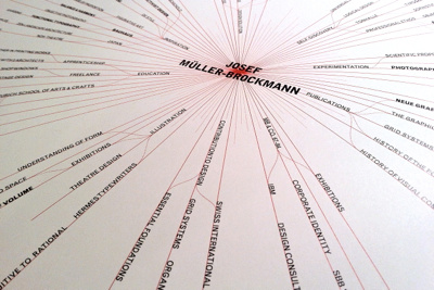 Mind Map of Josef Müller-Brockmann diagram info graphics josef müller brockmann mind map