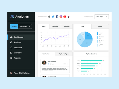 Analytics Dashboard analytics app bar charts card charts clean dashboard dashboard charts dashboard ui data design figma line charts minimal pie charts simple tab ui ux web