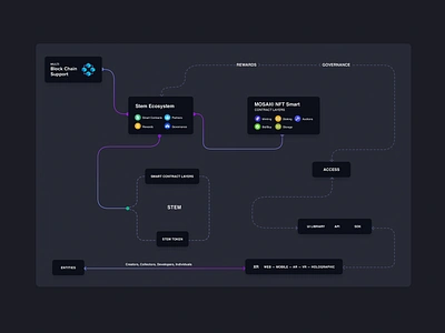 stem ecosytem flow application clean diagram flow ui ux