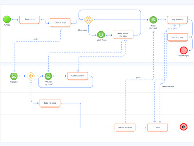 Flow diagram - gojs by RajivB. on Dribbble
