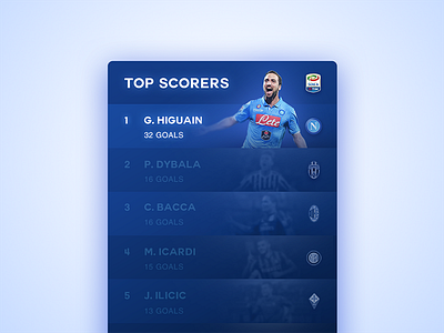 Italian League Leaderboard.