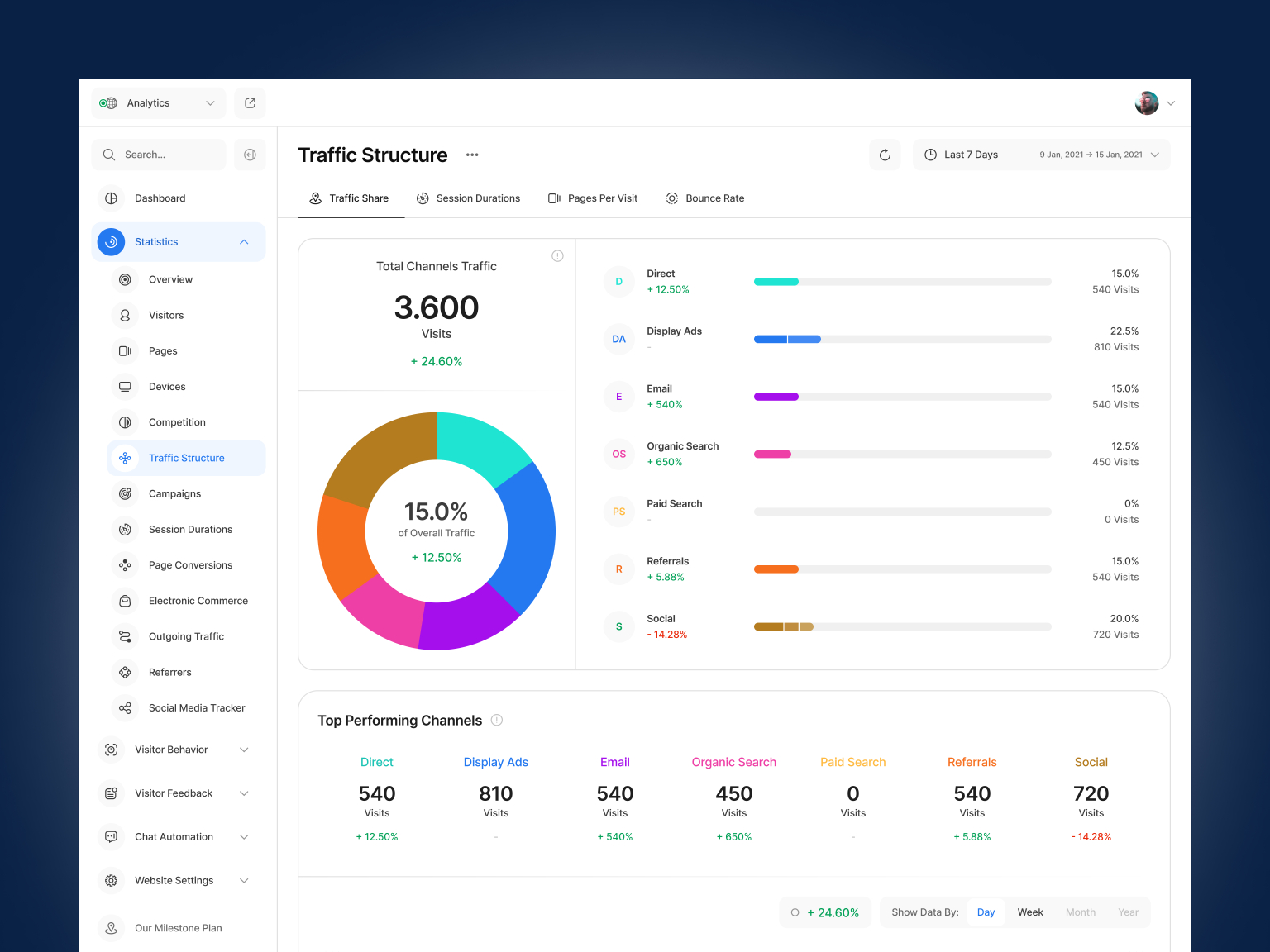 Visitor Analytics Application - Traffic Structure Design by Lucian ...