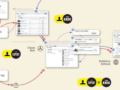 User journey workflow diagram illustration storyboard ui user modelling