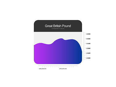 Daily UI: 18:100 - 'EU GBP Analytics Chart' 100 18 apple daily ui design email eu europe interface mobile referendum user