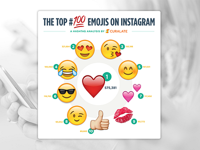 Top 💯 Emojis on Instagram case studies curalate emojis infographic marketing
